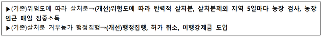 포커스-올겨울 개선된 AI 방역대책 어떤 변화 있나?