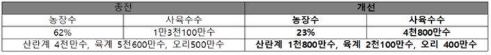 포커스-올겨울 개선된 AI 방역대책 어떤 변화 있나?