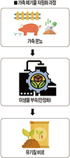 베트남서 가축 분뇨 활용 친환경 유기질 비료 만든다