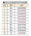 축산, 식량안보·농촌경제 굳건한 힘
