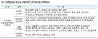 [초점] 정부, 계란 수입 움직임에 반발하는 업계 왜?