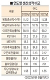 한돈팜스로 본 양돈생산성<2021년 기준>-낳은 만큼 못키우는 ‘K-양돈' 한계