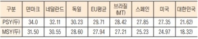 한돈팜스로 본 양돈생산성<2021년 기준>-낳은 만큼 못키우는 ‘K-양돈' 한계