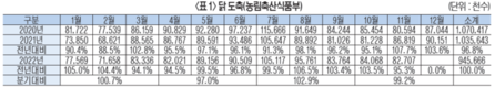 <2030 육계산업 전망>식생활·소비 변화 부응한 다양한 제품 개발…자급기반 다져야