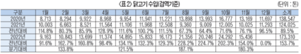 <2030 육계산업 전망>식생활·소비 변화 부응한 다양한 제품 개발…자급기반 다져야