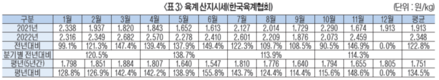 <2030 육계산업 전망>식생활·소비 변화 부응한 다양한 제품 개발…자급기반 다져야