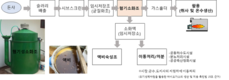 <논단>자립보급형 양돈분뇨 바이오가스화 설비 구축