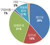 ■한돈농가 경영실태 조사보니-규모 작을수록 ‘후계자 없다’ 비율 높아
