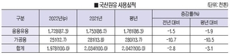<포커스>국내 시장 우유·유제품 수급 동향