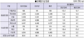 <포커스>국내 시장 우유·유제품 수급 동향