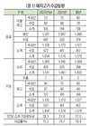 농경연이 바라본 국내 양돈시장-수입돈육 가격 계속 떨어진다