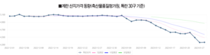계란 산지가격 곤두박질…“우려가 현실로”