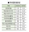 작년 국내 양돈생산성 PSY 21.5두-MSY 18.5두