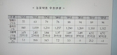 <동약 수출 올해 4억불, 2027년 6억불 고지 오른다> 1. 수출 현황