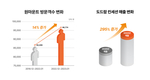 도드람 전문식품기업 도약 전초기지로