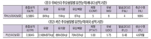 종합성적 북미 상위 1% 무비스타·카슨 공급 ‘주목’