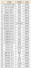 농협중앙회 ‘2022년 유우군 능력검정사업’ 평가