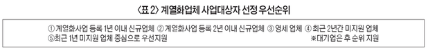 <이슈> 육계 업계 혼란만 불러온 ‘정부, 계열화사업자금 지원’