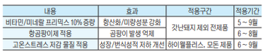 건강한 여름나기 효자상품/도드람양돈농협 ‘하절기 보강사료’