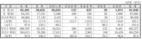 6월 한달간 닭 도계실적 전월대비 5.7% ↑