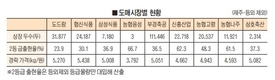 ■상반기 돼지도매시장별 성적표---2등급출현율 국내 평균과 큰 격차