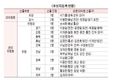 한돈자조금 차기집행부 사실상 확정