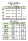 2024년 한돈자조금 410억2천만원