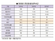 낳은 만큼 못키우는 ‘한국양돈 고질병’ 좋아지나 했더니...