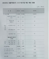 2024년 동약산업 종합지원사업 예산 총 90억2천500만원