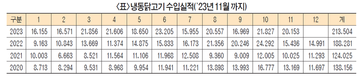 지난해 닭고기 수입량, 역대기록 갈아치워