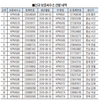 한우 보증씨수소 20두 신규 선발
