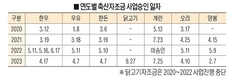 축산자조금 사업, ‘지각 출발’ 재현되나