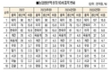 “올해 농업 생산액 중 축산업 비중 42.85%”