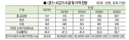 축산물 공급량, 한우‧낙농‧육계‧오리 늘고 돼지‧산란계 감소
