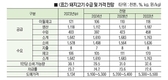 축산물 공급량, 한우‧낙농‧육계‧오리 늘고 돼지‧산란계 감소