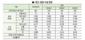 축산물 공급량, 한우‧낙농‧육계‧오리 늘고 돼지‧산란계 감소