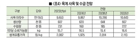 축산물 공급량, 한우‧낙농‧육계‧오리 늘고 돼지‧산란계 감소