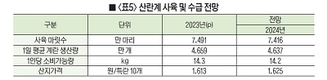 축산물 공급량, 한우‧낙농‧육계‧오리 늘고 돼지‧산란계 감소