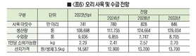 축산물 공급량, 한우‧낙농‧육계‧오리 늘고 돼지‧산란계 감소
