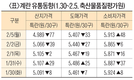 설 특수 무색…계란 가격 하락세