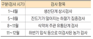 정부, 산란계농가 계란 안전성 연중 검사 실시