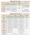 한돈자조금 작년 450억 조성-268억 집행