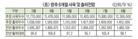 3월 출하도 전년수준 밑돌 듯