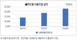 싱그린FS, 산란성계 수출 ‘신바람’