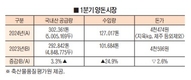 <기류>맥못춘 1분기 양돈시장-극심한 소비부진 속 돈육 수입 급증