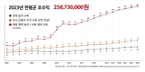 [Zoom in]하림 사육농가 조수익 2억5천만원 돌파 원동력은