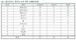농관원, 집단급식소 원산지 위반 74개소 적발