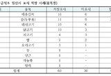 농관원, 집단급식소 원산지 위반 74개소 적발