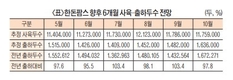 5월 출하두수 감소 전망