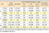 올해 FTA 직불금 지원대상 품목 행정예고